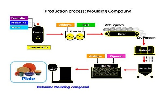 Proses Produksi Melamin Moulding Compound