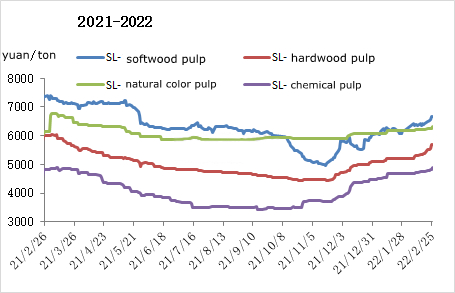 Harga spot pulp kayu impor di Cina