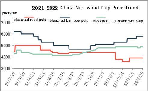 Tren harga pulp non-kayu China