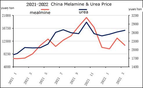 Cina harga melamin dan urea.jpg