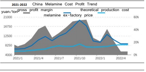 Tren keuntungan biaya melamin China