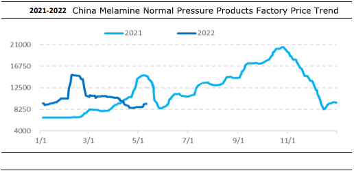 tren harga produk tekanan normal melamin di Cina