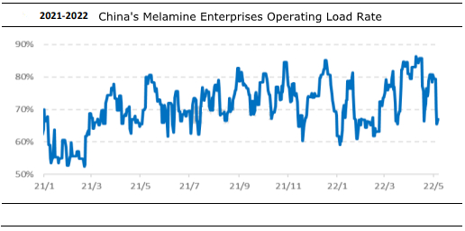 Tingkat beban operasi perusahaan melamin China