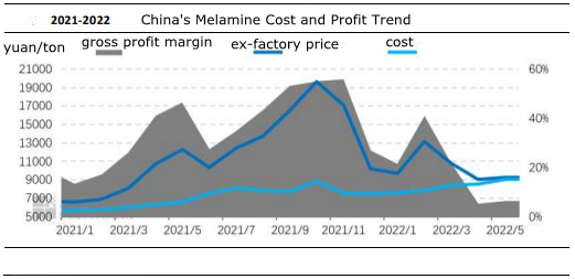 Tren biaya dan keuntungan melamin China