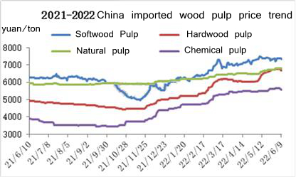 Harga pulp kayu impor China