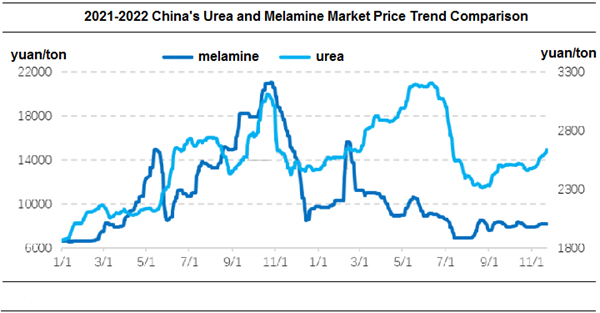 Perbandingan tren harga pasar urea dan melamin China