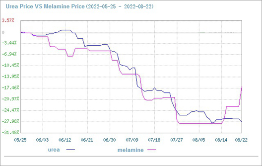 Harga Pasar Melamin Naik (17 Agustus-22 Agustus)